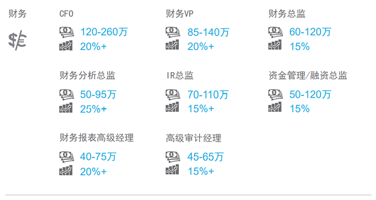 知名猎头公司bifa必发官网国际薪酬报告中对财务领域的热门职位分析