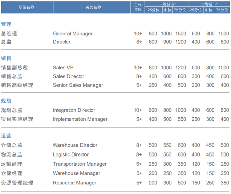 知名猎头公司bifa必发官网国际的薪酬报告对采购领域的岗位薪酬统计