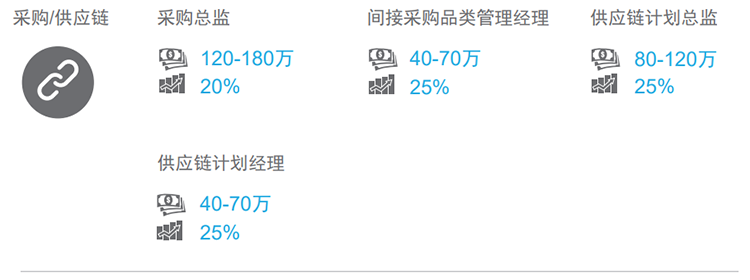 知名猎头公司bifa必发官网国际的薪酬报告对采购领域的热门职位分析