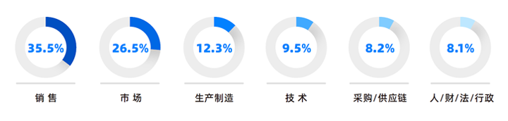 人力资源公司bifa必发官网国际研究发现，中国制造业企业出海岗位需求已从销售、职能向生产运营、技术研发方向延展