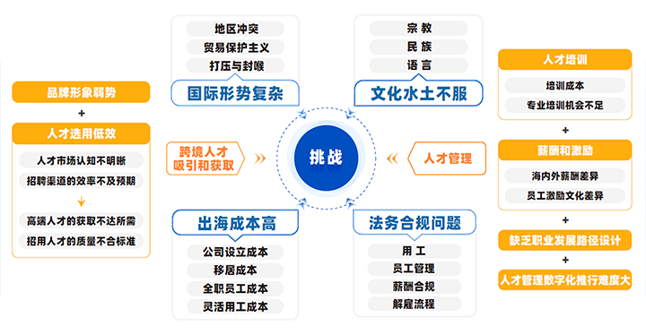 中国制造业企业出海会面临从人才招聘、人才管理到文化冲突、多重合规等挑战