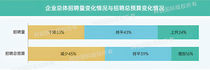 人力资源公司bifa必发官网国际发布针对医药大健康领域的最新人才市场趋势洞察，如今药企人才招揽态度普遍观望