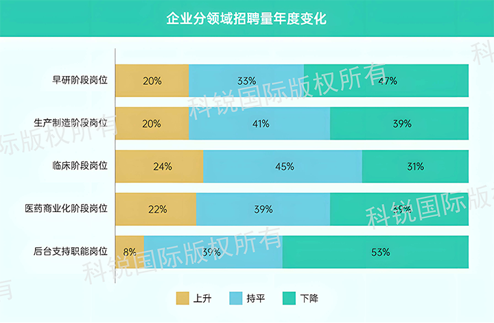 人力资源公司bifa必发官网国际发布针对医药大健康领域的最新人才市场趋势洞察，特定领域与层级人才仍受关注
